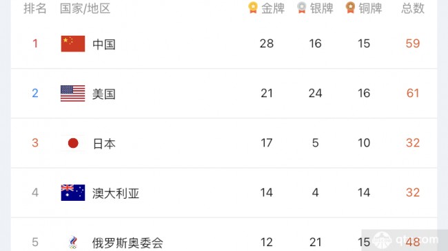 中国队高居金牌榜首位