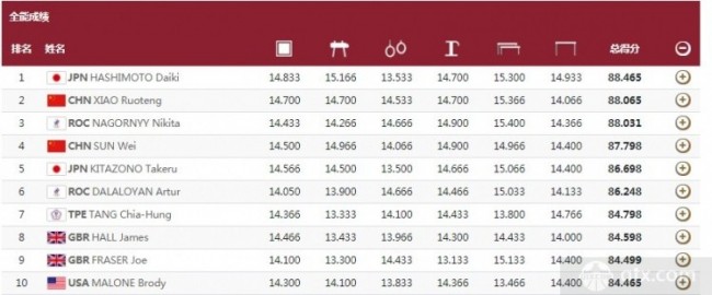 体操全能总分排名