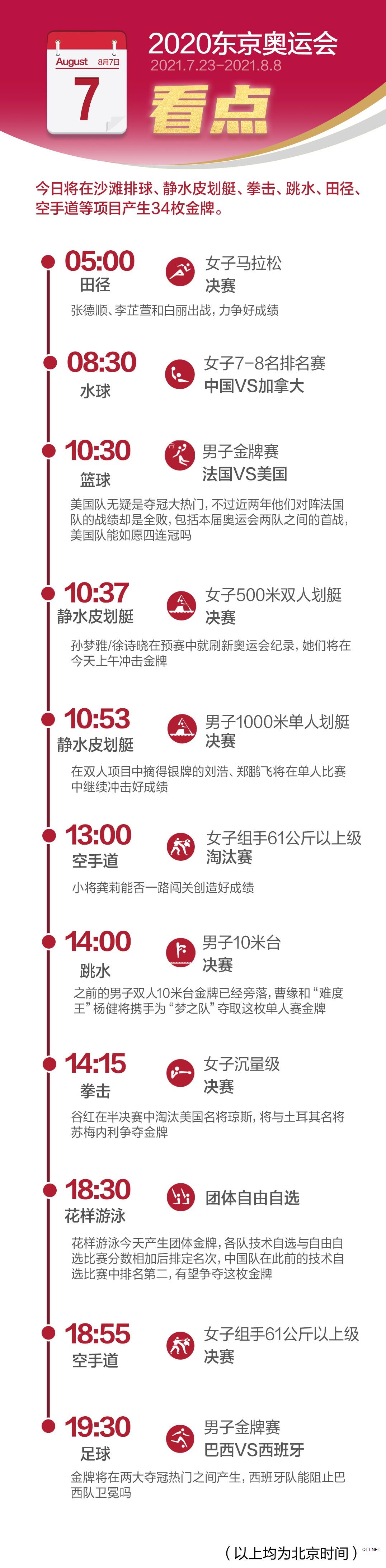 东京奥运会8月7日看点：中国跳水梦之队再冲金，美国法国男篮争霸