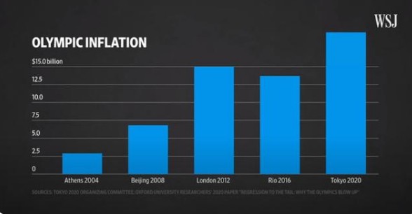 近五届夏季奥运会总开支 图片来源：《华尔街日本》