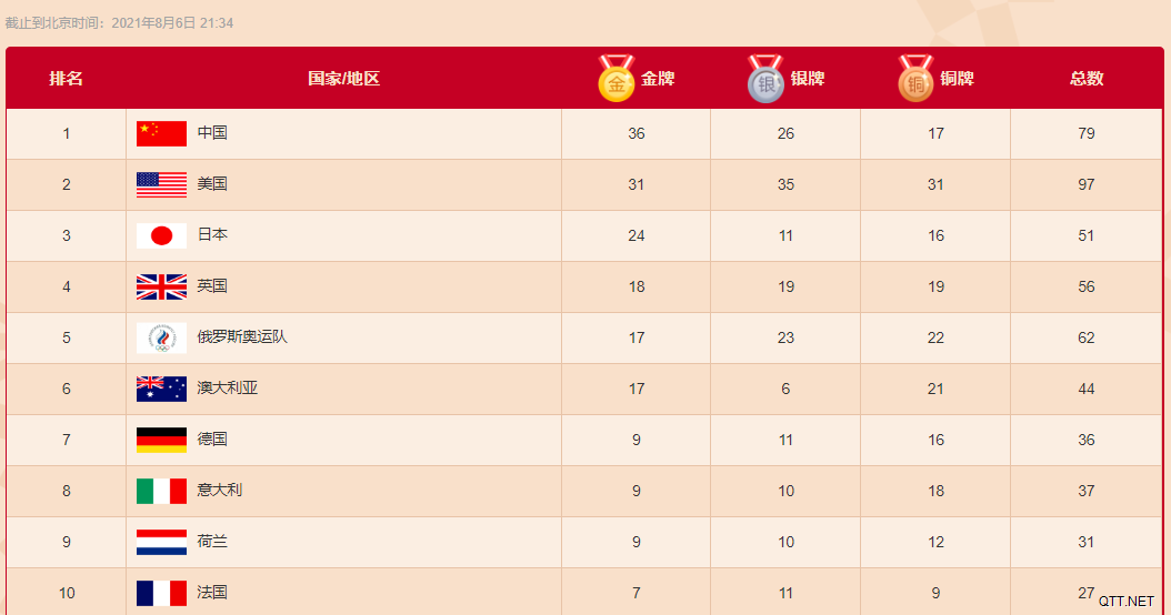 中国队奥运实时金牌数