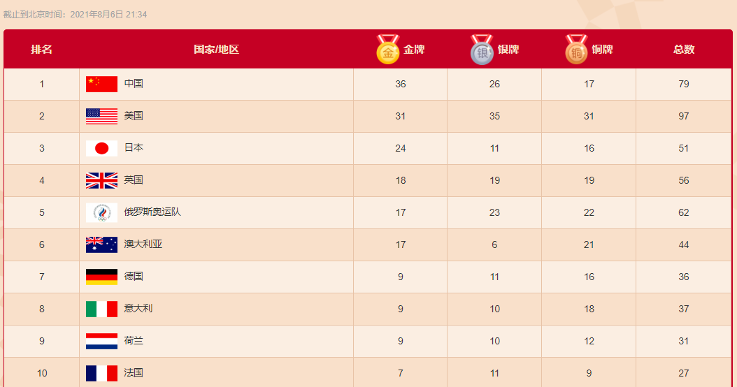 中国队奥运实时金牌数