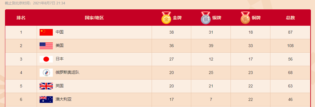 中国代表团38金