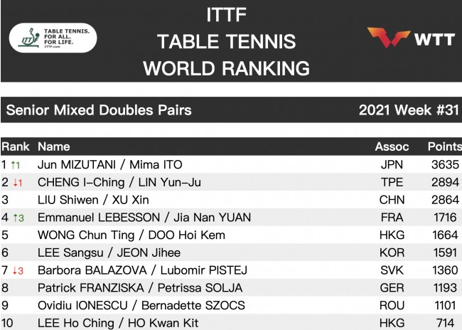 国际乒联混双世界排名