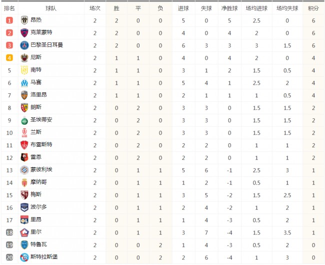 法甲第二轮积分排名榜