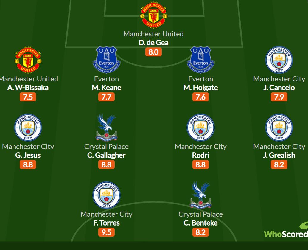 Whoscored<a href=http://http://www.dt85.com/zuqiu/zhibo/yingchao/ target=_blank class=infotextkey>英超</a>第3轮最佳阵：格拉利什、罗德里等5名曼城球员入选