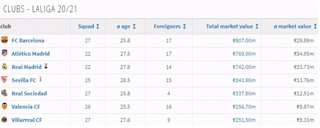 2021-2022西甲最新身价排行榜