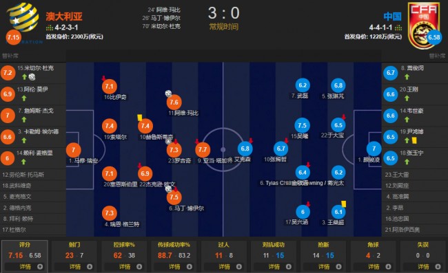 世预赛澳大利亚vs中国数据对比
