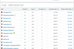 中超16队身价排行榜