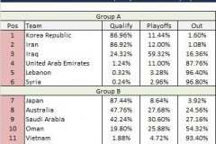 世预赛12强出线概率