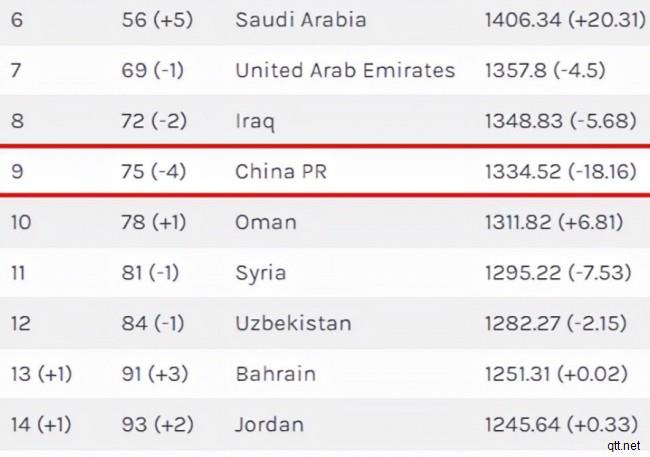 国足新一期FIFA排名