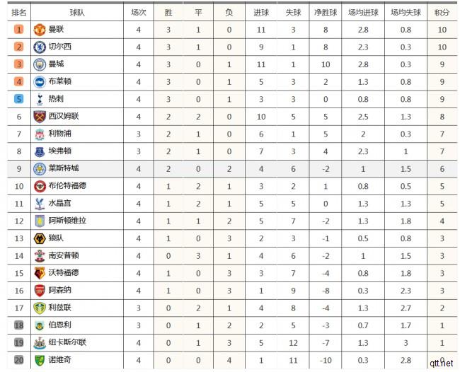 英超最新积分榜
