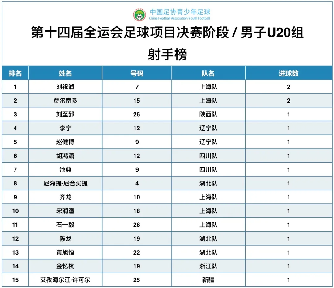 第十四届全运会|男足U20第二轮四川队、湖北队两连胜提前晋级四强