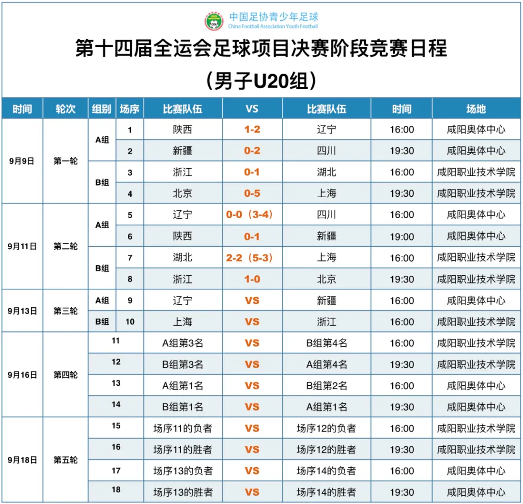 第十四届全运会|男足U20第二轮四川队、湖北队两连胜提前晋级四强