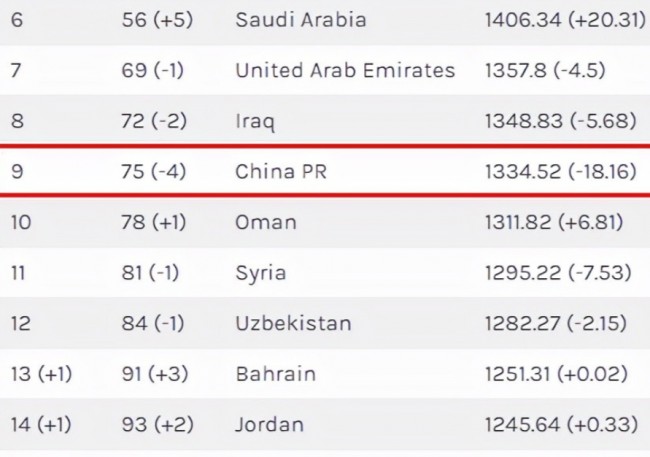 国足新一期FIFA排名