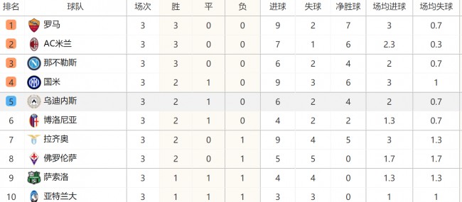 意甲联赛最新积分榜