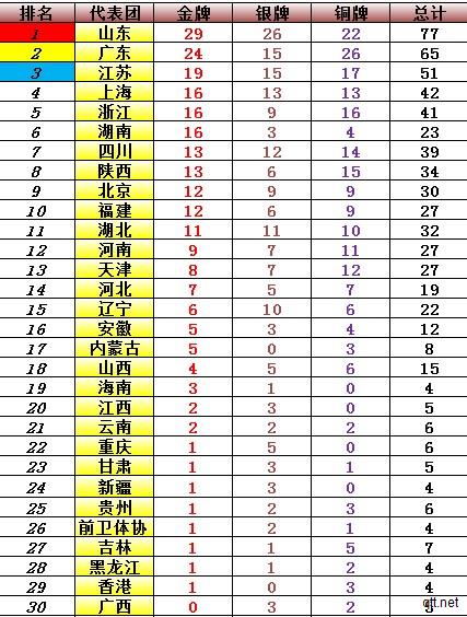 2021全运会最新奖牌榜排名