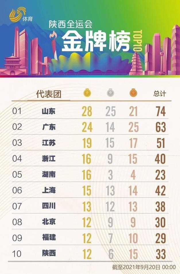 9月20日全运会金牌榜排名