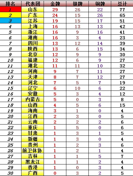 2021全运会最新奖牌榜排名