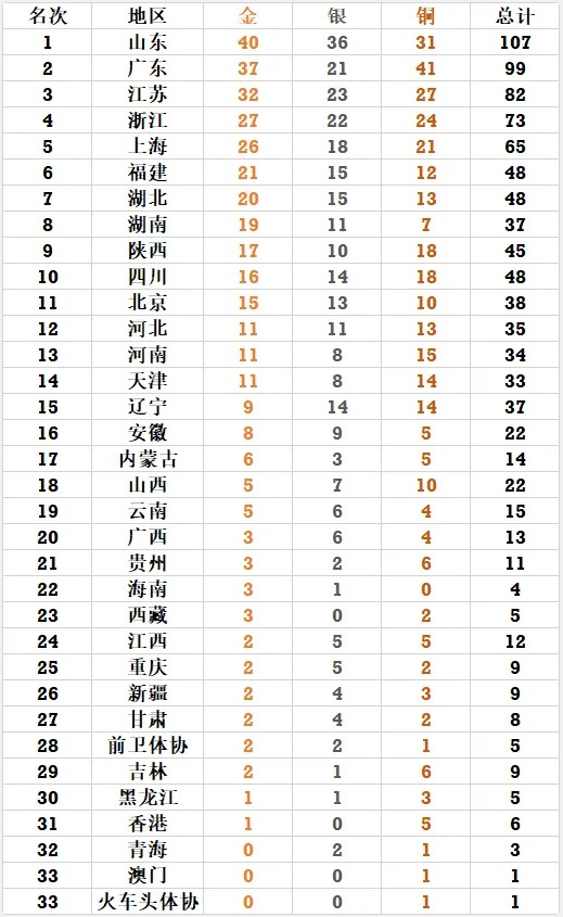 9月24日全运会金牌榜排名