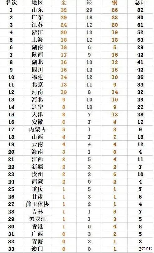 陕西全运会最新积分榜