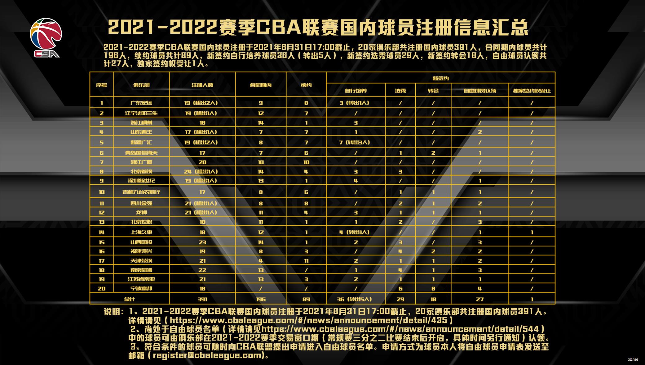 cba新赛季球员注册名单-2021cba各队球员注册名单大全