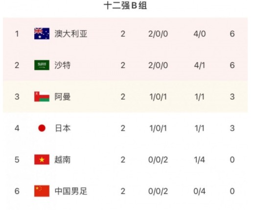 国足12强赛最新小组排名