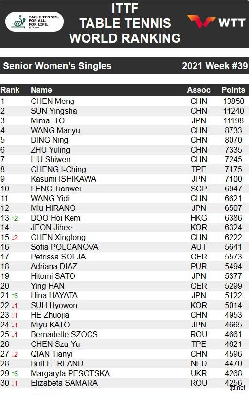 2021国际乒联最新世界排名