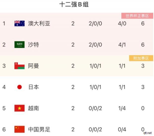 国足12强赛最新小组排名