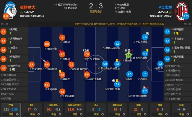 AC米兰3-2亚特兰大评分