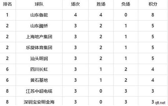 2021乒超联赛男团最新排名