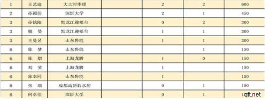 2021乒乓球超级联赛女队个人最新积分