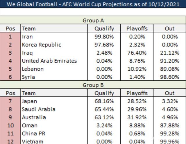 12强赛出线概率