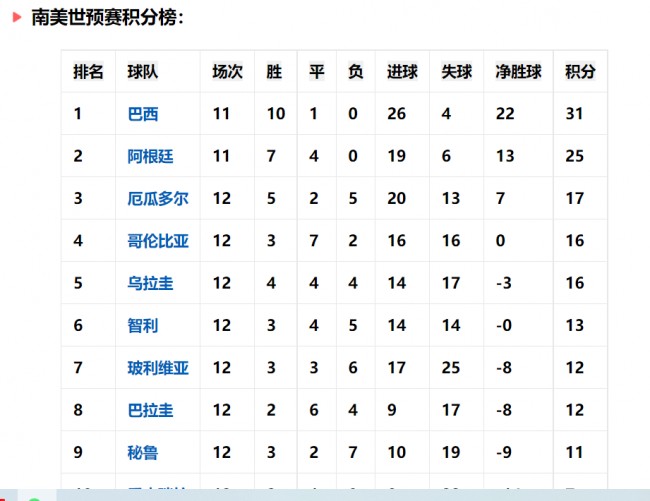 世预赛南美区最新积分榜