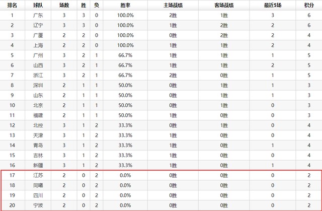 2021-22CBA10月22日排行榜