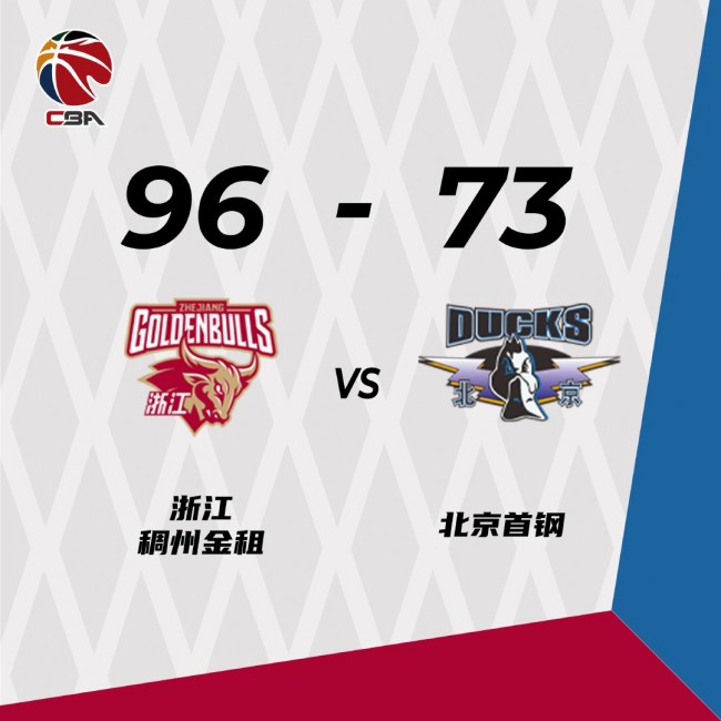 浙江96-73轻取北京