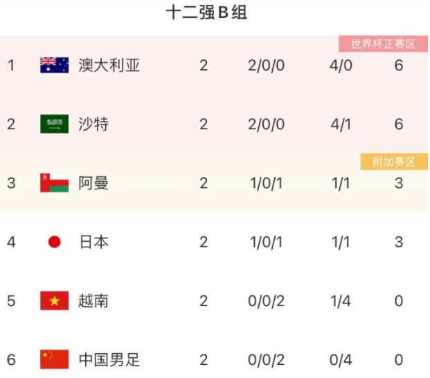 国足12强赛最新小组排名