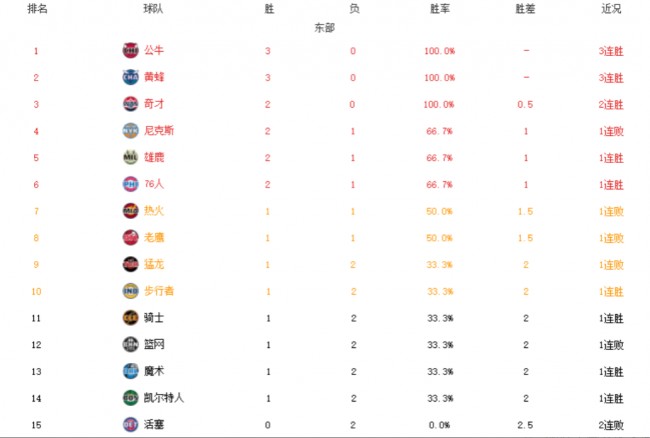 2021-2022赛季NBA常规赛东部排名