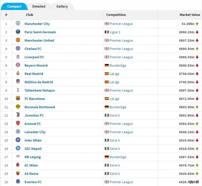 2021足坛球队价值榜