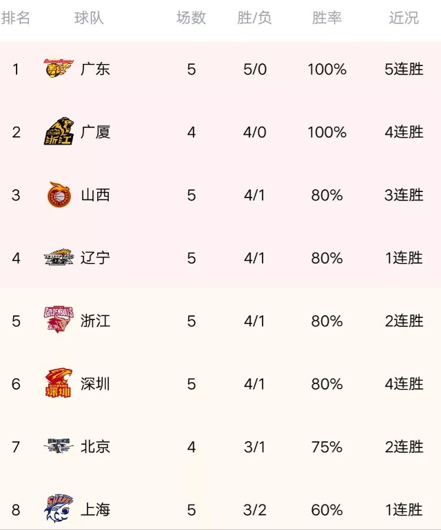 cba最新积分排行榜 青岛无奈吞下新赛季4连败