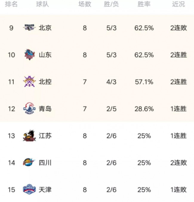 2021-2022赛季CBA常规赛积分榜