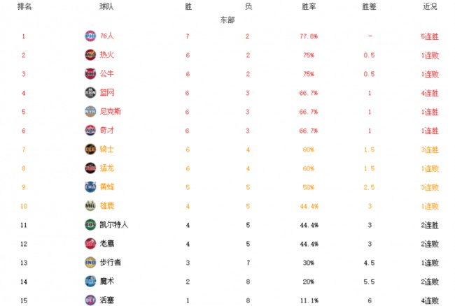 2021-2022赛季NBA常规赛东部排名：