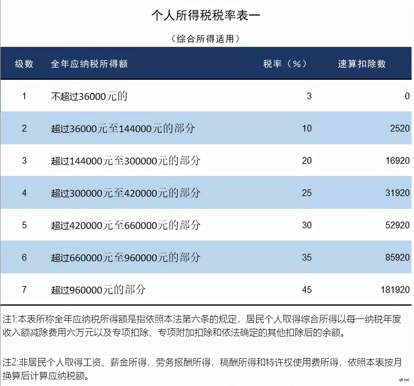 个人所得税，免征！总局再次明确：这6项所得不征个税