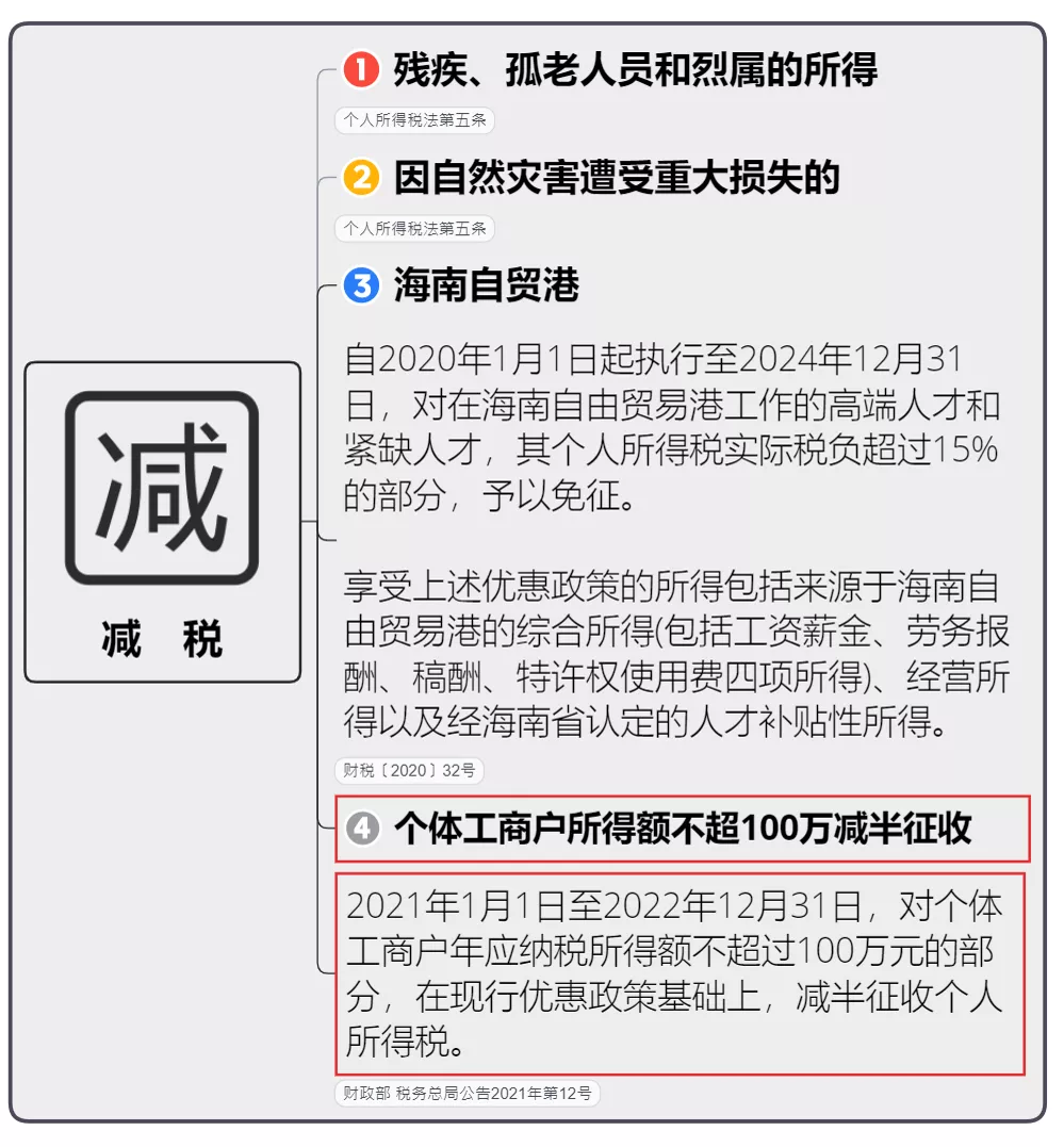 个人所得税，免征！总局再次明确：这6项所得不征个税