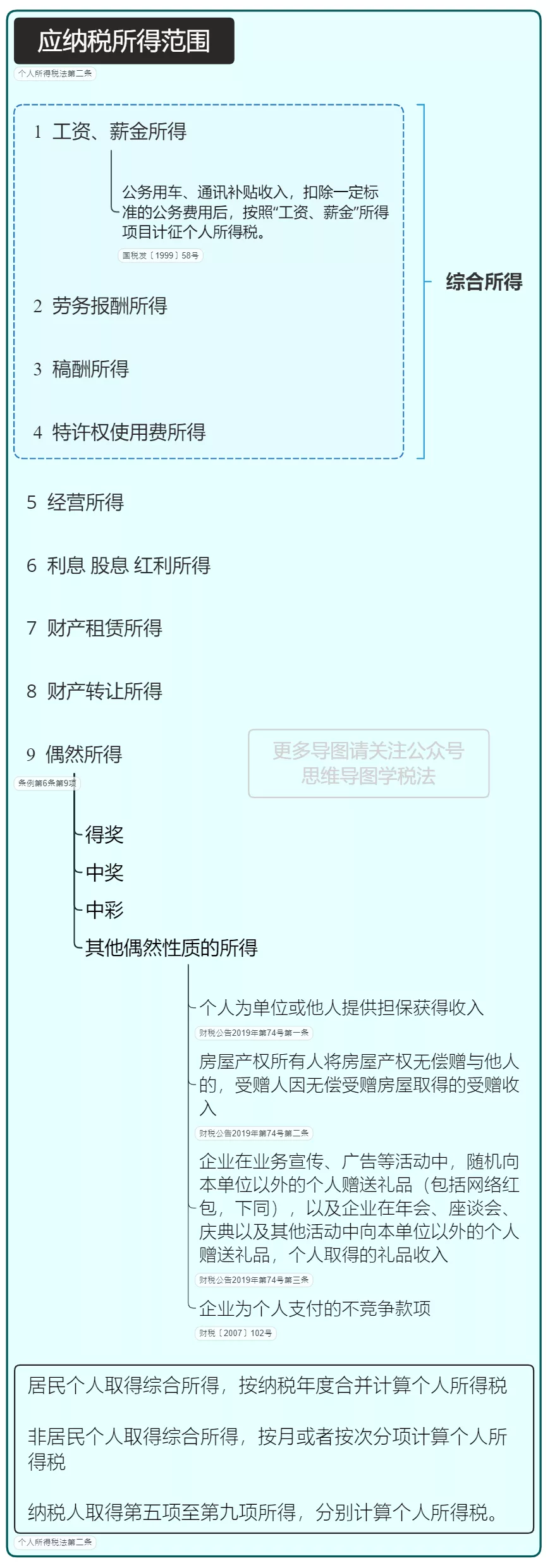 个人所得税，免征！总局再次明确：这6项所得不征个税