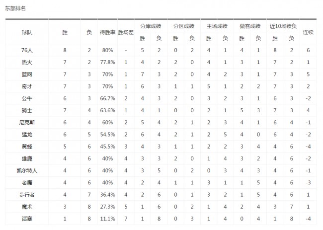 NBA最新东部排名