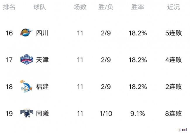 CBA今日最新排名