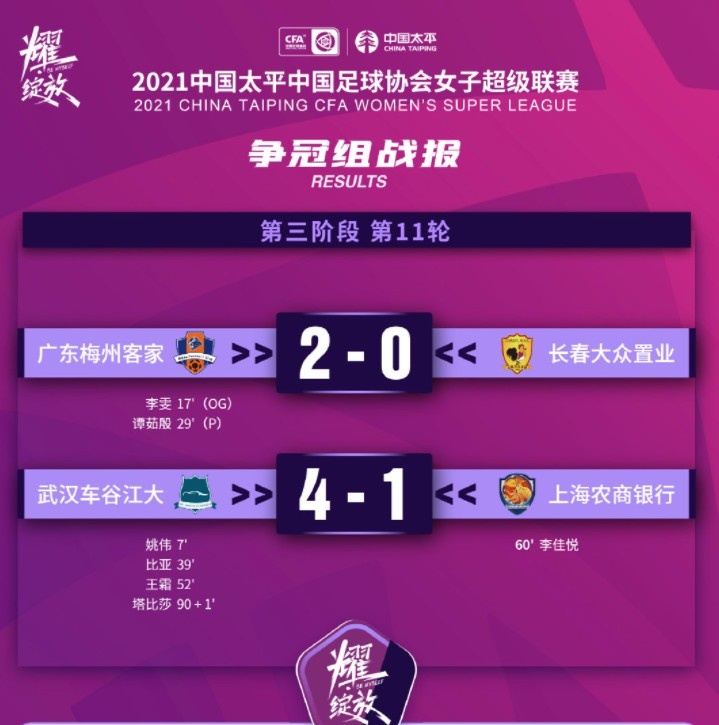 女超争冠组第二轮战报：广东梅州2-0长春 武汉4-1上海