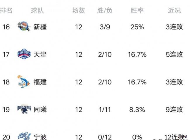 CBA常规赛今日积分榜最新消息