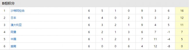 世预赛亚洲区积分榜最新排名